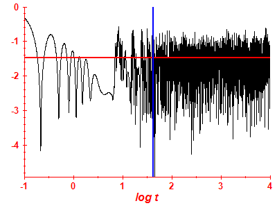 Survival probability log